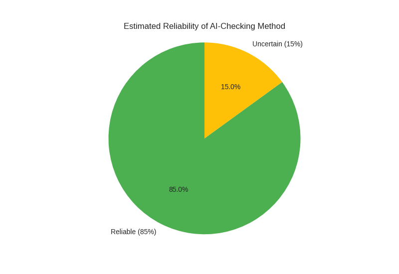 Visualizing the method’s reliability